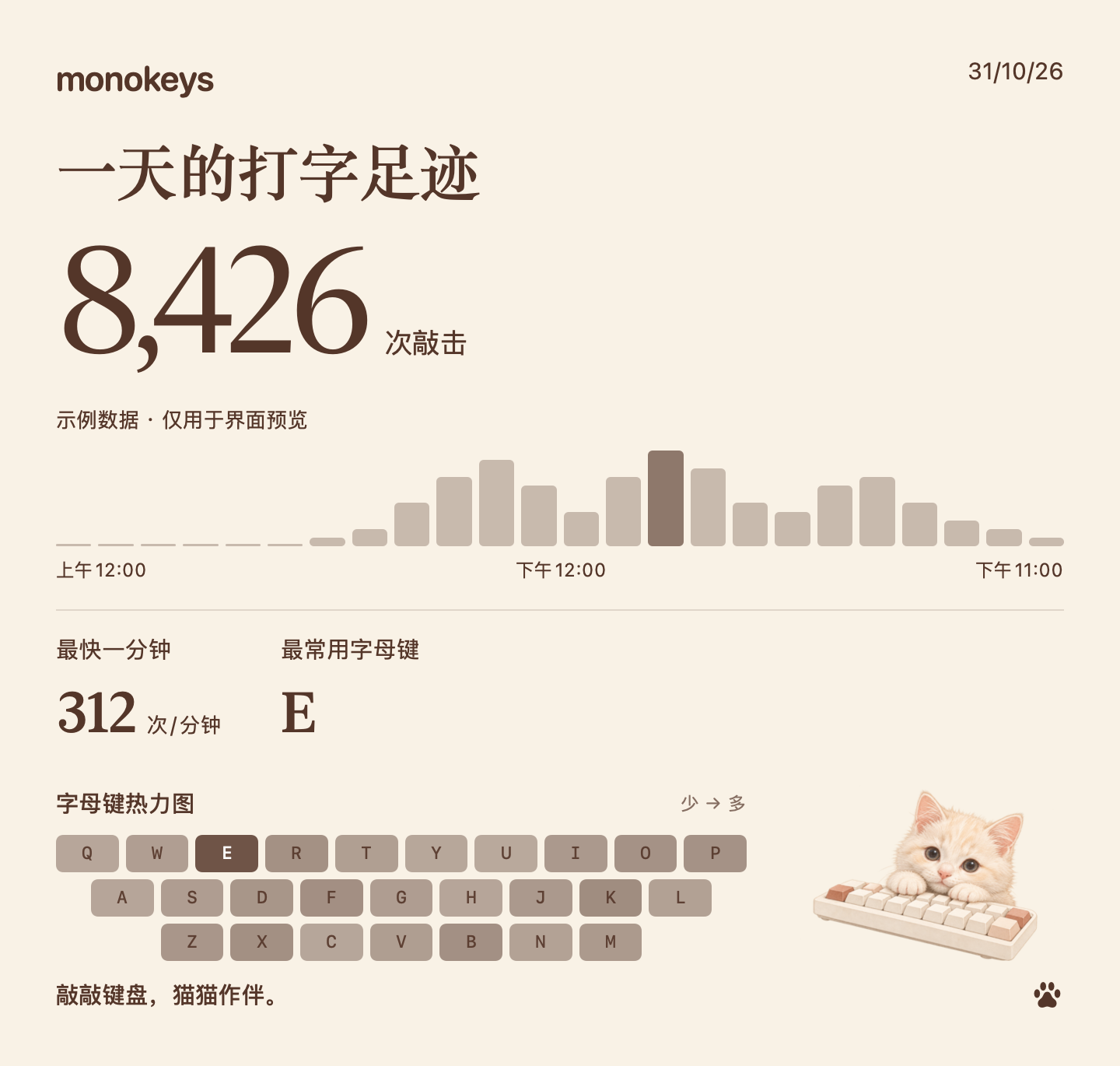 猫咪日分享卡：示例敲击总数、时段分布、最快一分钟和字母热度图