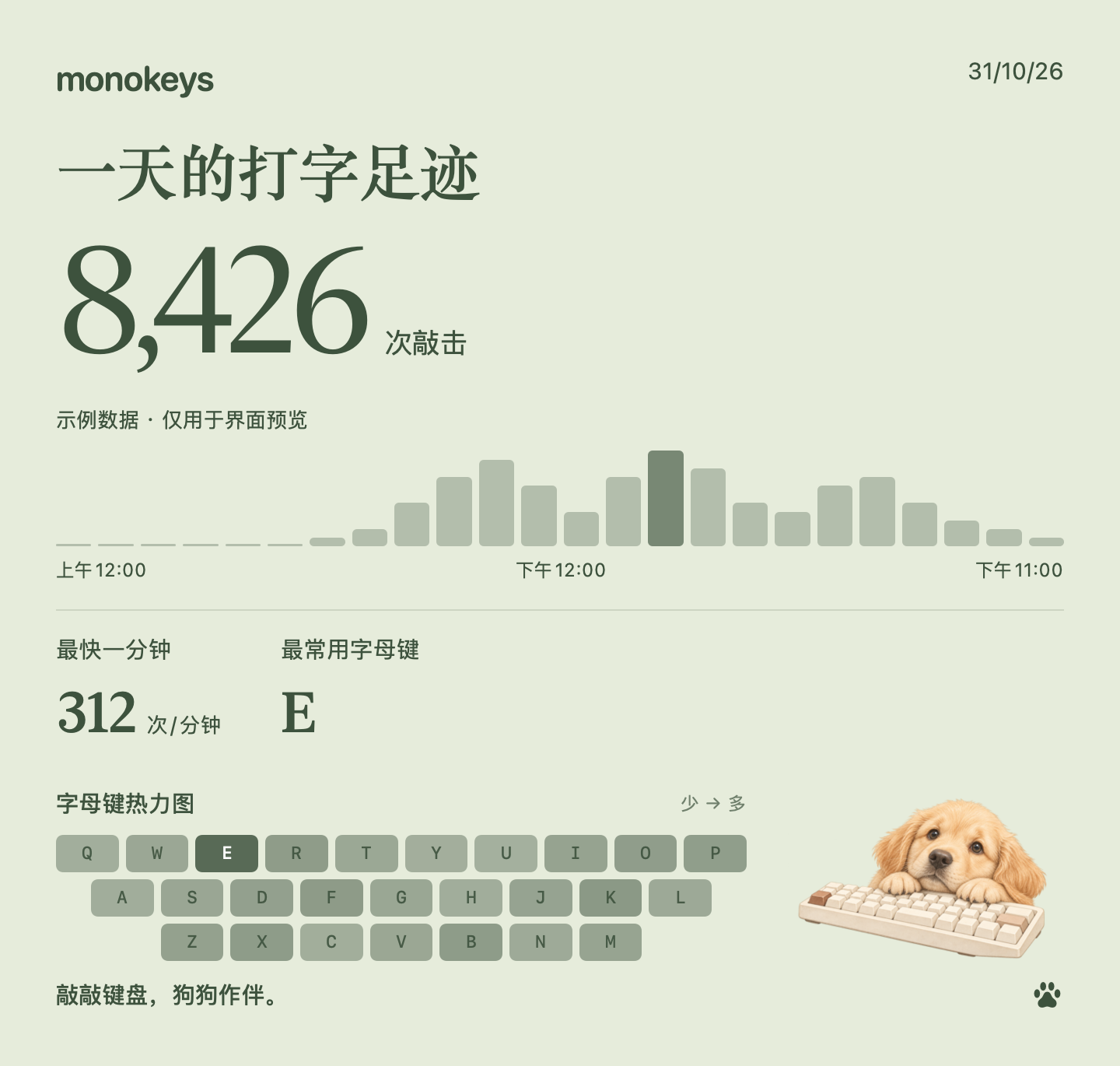 小狗日分享卡：示例敲击总数、时段分布、最快一分钟和字母热度图